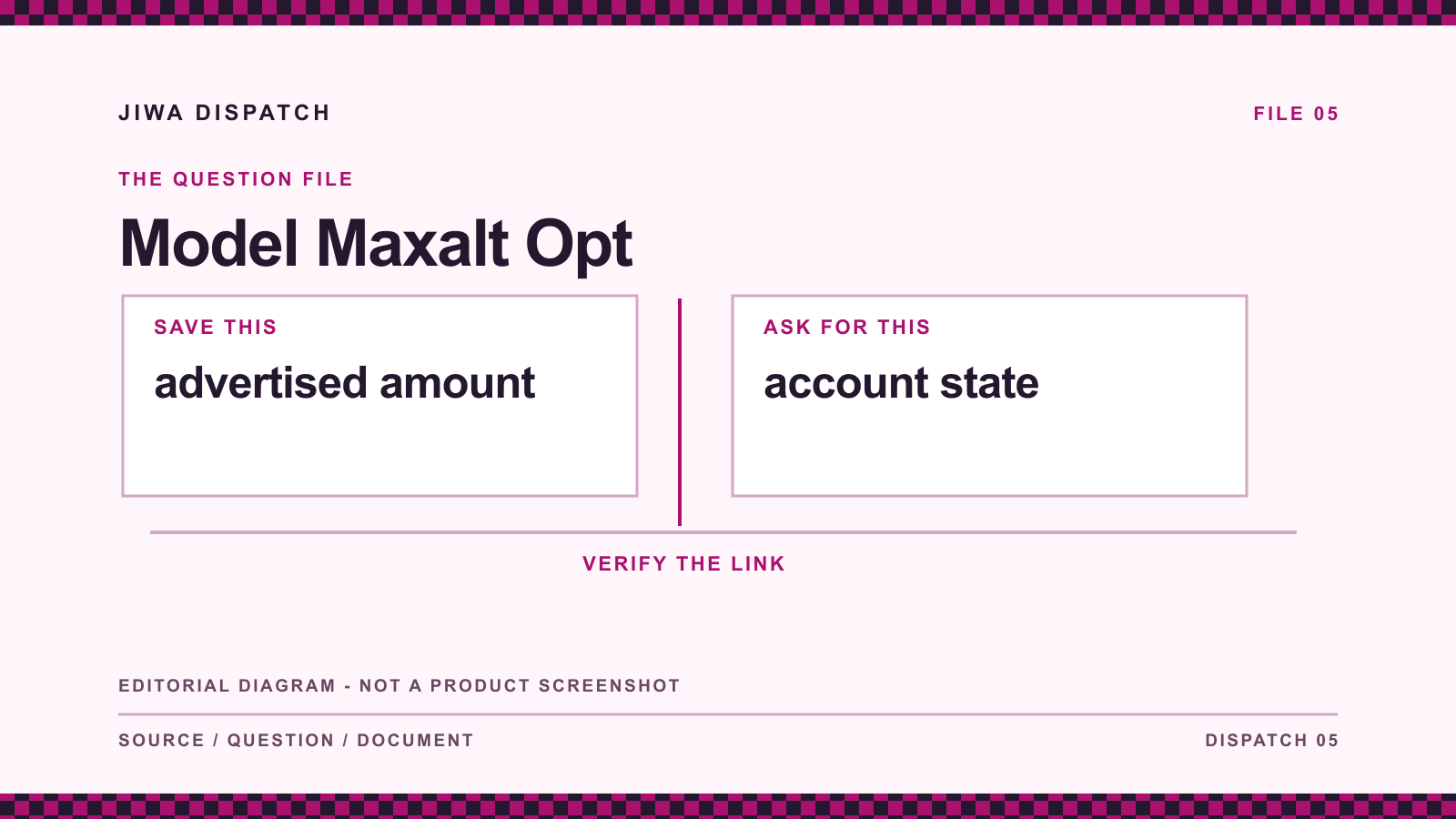 Model Maxalt Opt: editorial evidence diagram comparing advertised amount with account state; not a product screenshot.