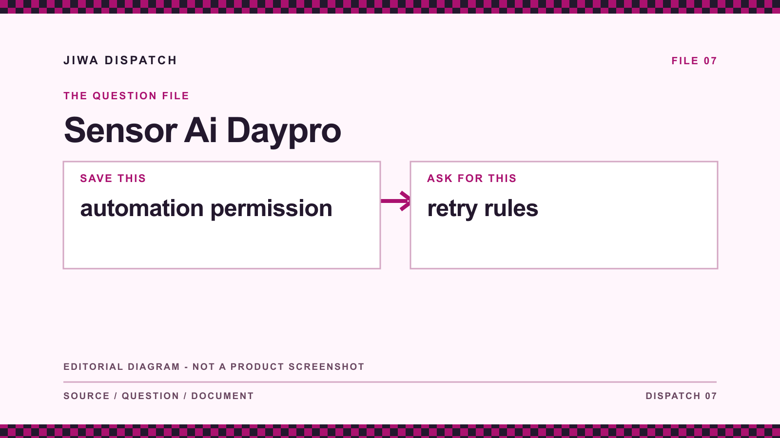 Sensor Ai Daypro: editorial evidence diagram comparing automation permission with retry rules; not a product screenshot.