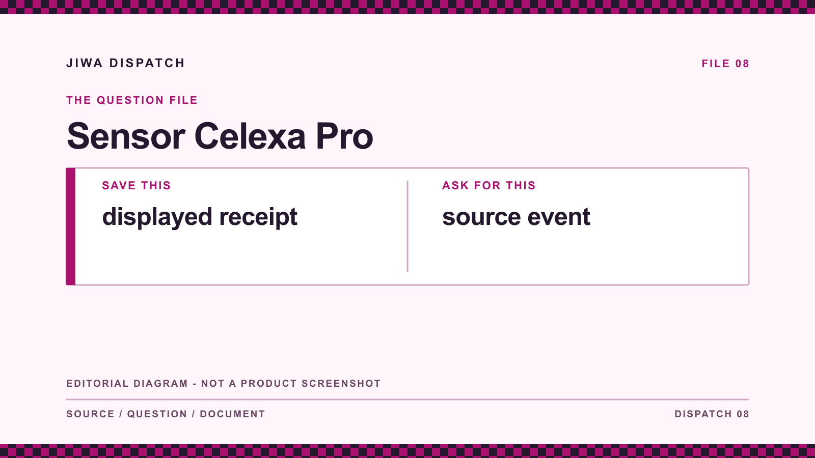 Sensor Celexa Pro: editorial evidence diagram comparing displayed receipt with source event; not a product screenshot.