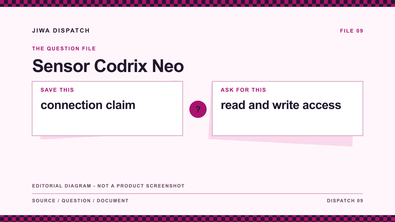 Sensor Codrix Neo: editorial evidence diagram comparing connection claim with read and write access; not a product screenshot.