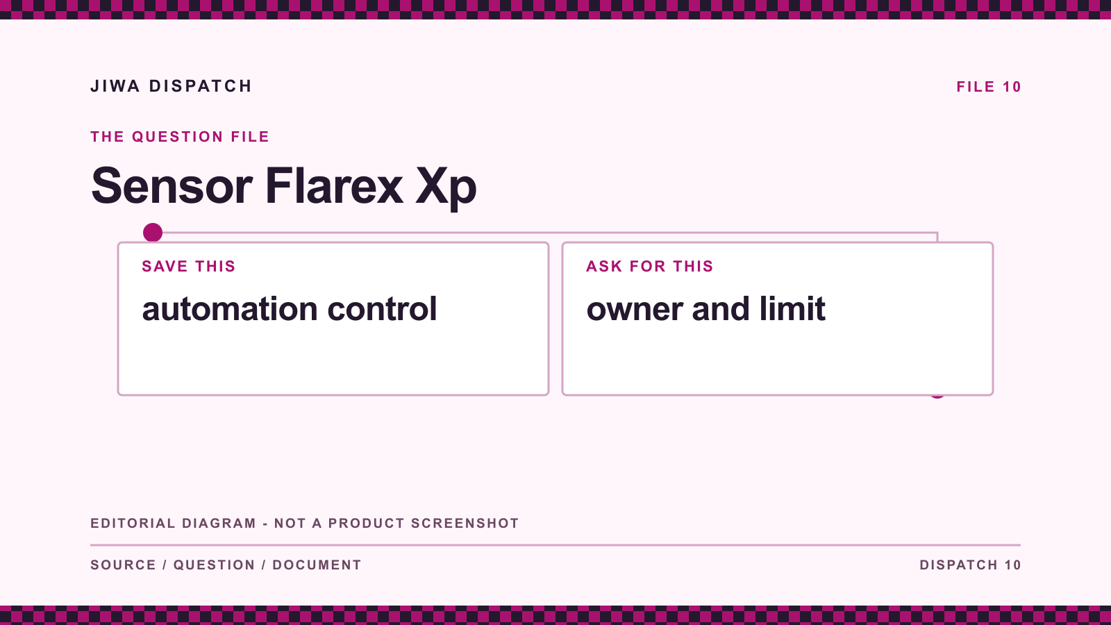 Sensor Flarex Xp: editorial evidence diagram comparing automation control with owner and limit; not a product screenshot.
