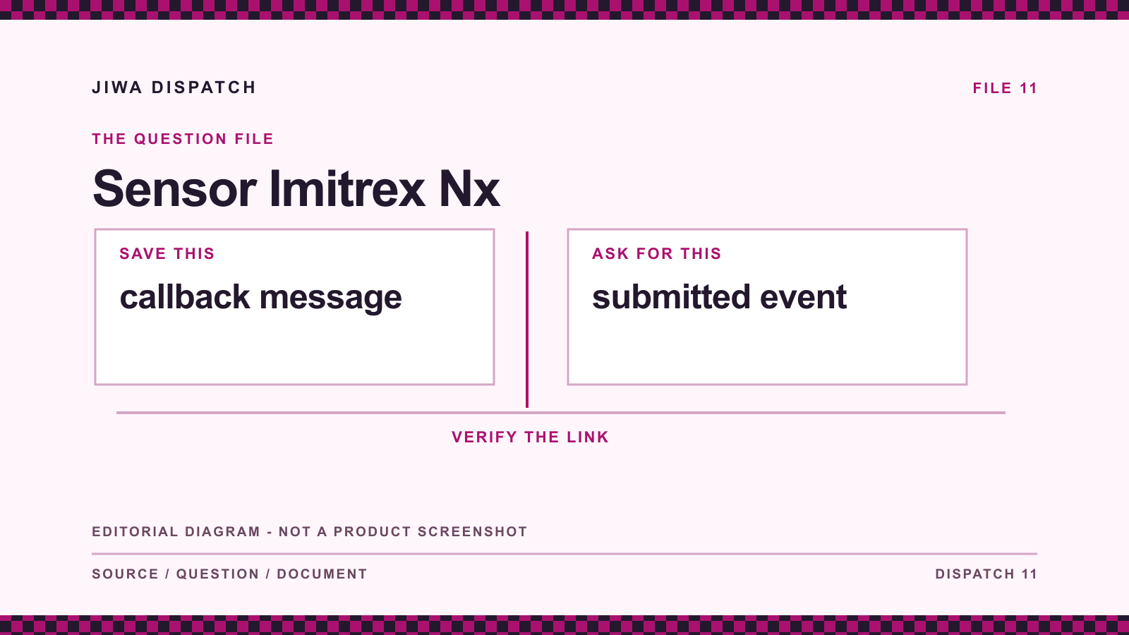 Sensor Imitrex Nx: editorial evidence diagram comparing callback message with submitted event; not a product screenshot.