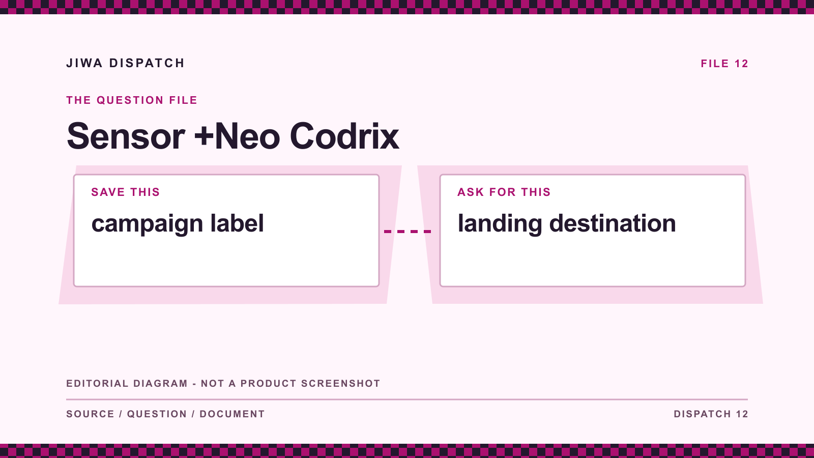 Sensor +Neo Codrix: editorial evidence diagram comparing campaign label with landing destination; not a product screenshot.
