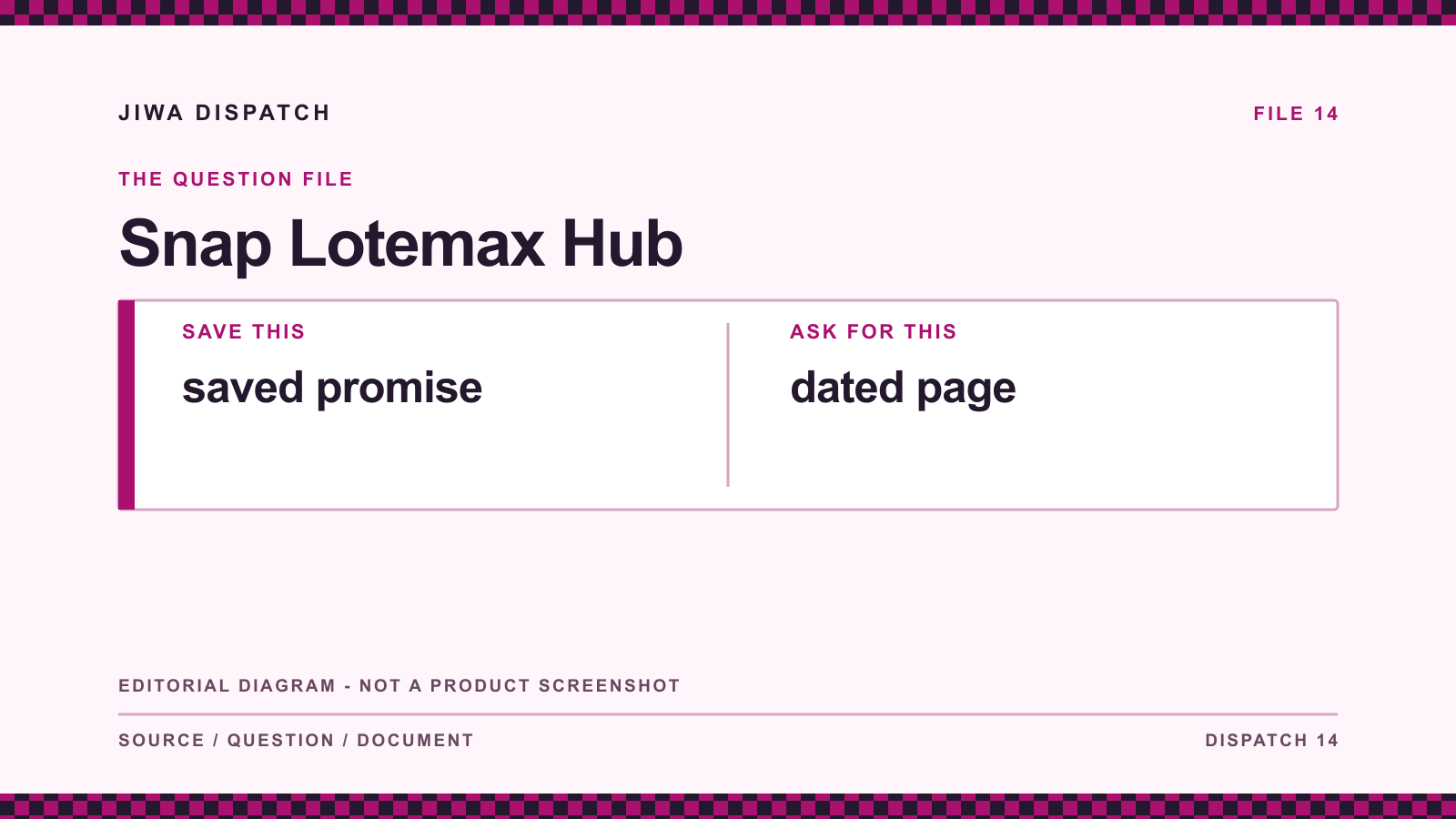 Snap Lotemax Hub: editorial evidence diagram comparing saved promise with dated page; not a product screenshot.
