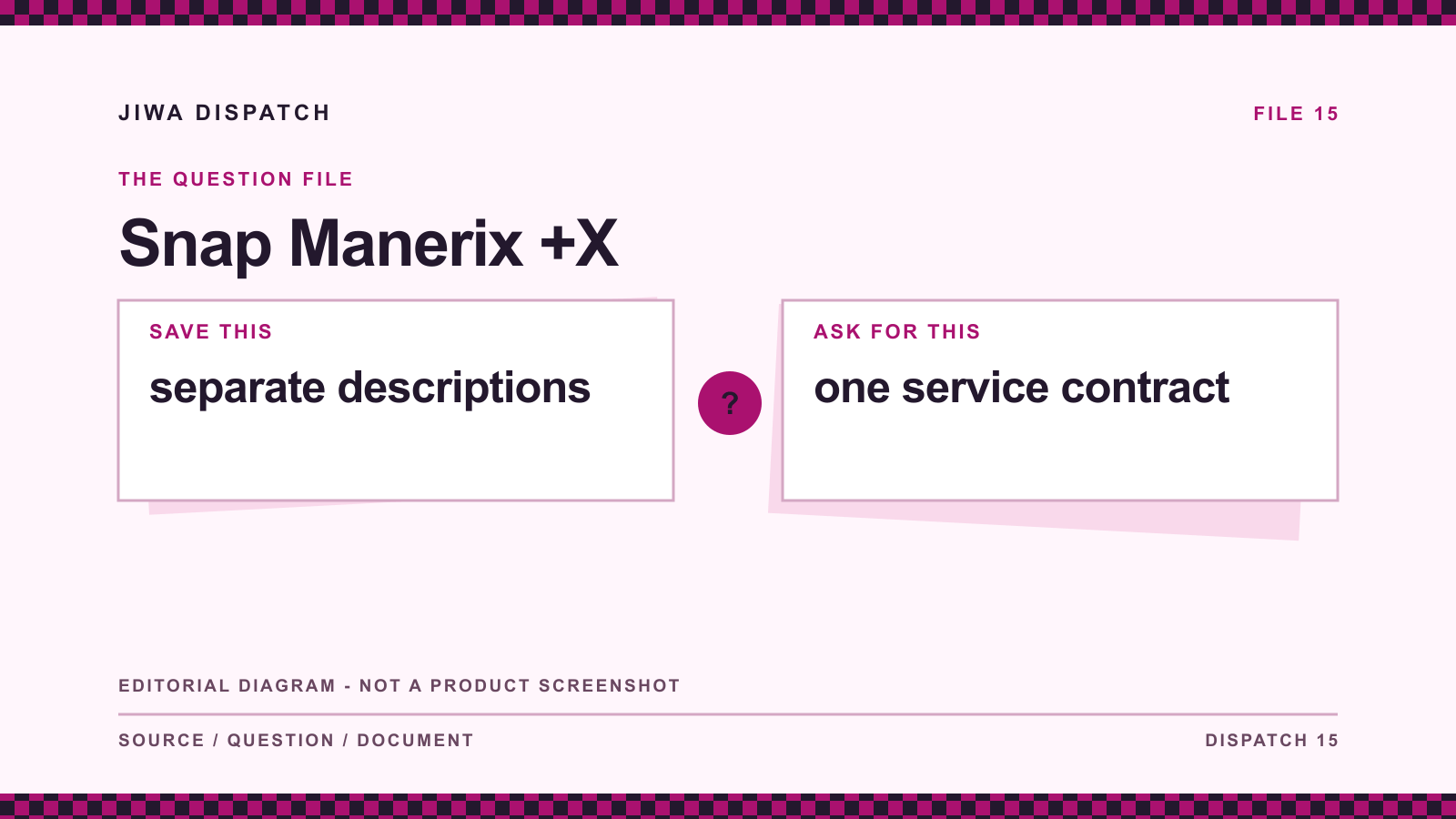 Snap Manerix +X: editorial evidence diagram comparing separate descriptions with one service contract; not a product screenshot.