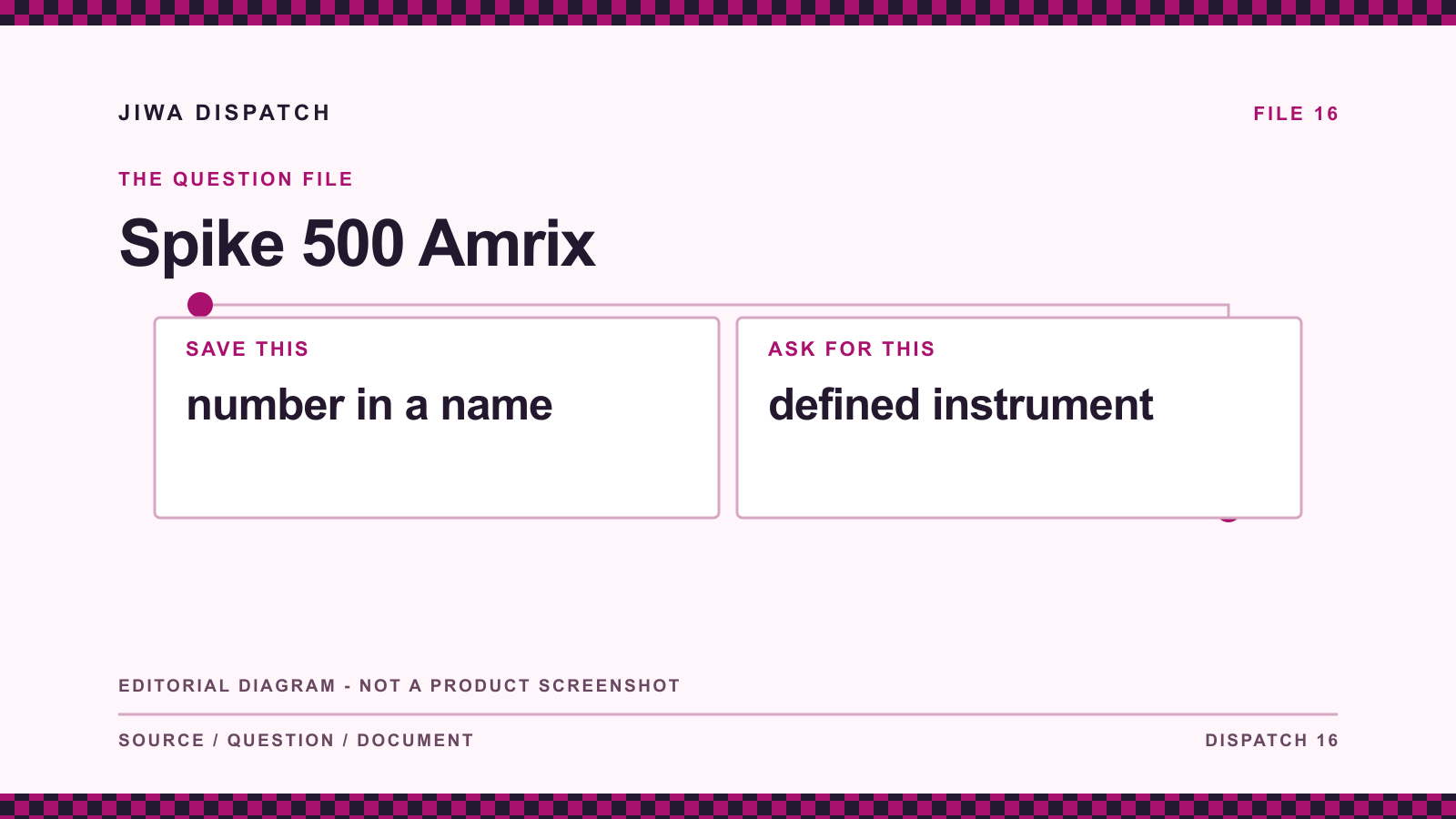 Spike 500 Amrix: editorial evidence diagram comparing number in a name with defined instrument; not a product screenshot.