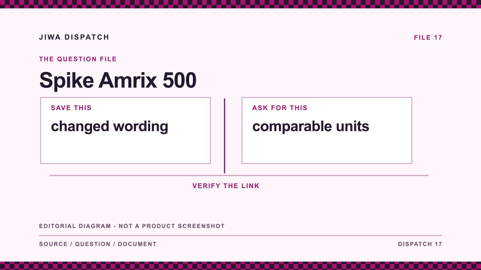 Spike Amrix 500: editorial evidence diagram comparing changed wording with comparable units; not a product screenshot.
