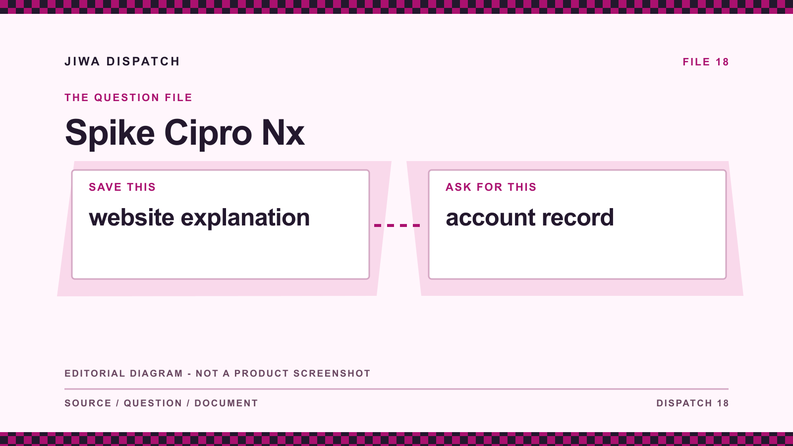 Spike Cipro Nx: editorial evidence diagram comparing website explanation with account record; not a product screenshot.
