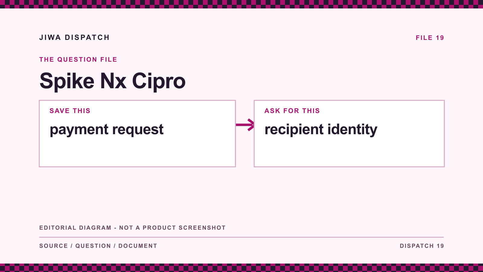 Spike Nx Cipro: editorial evidence diagram comparing payment request with recipient identity; not a product screenshot.
