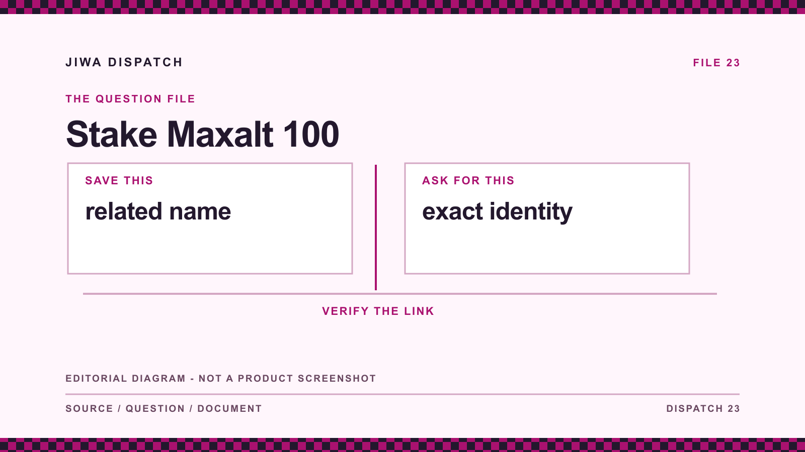 Stake Maxalt 100: editorial evidence diagram comparing related name with exact identity; not a product screenshot.