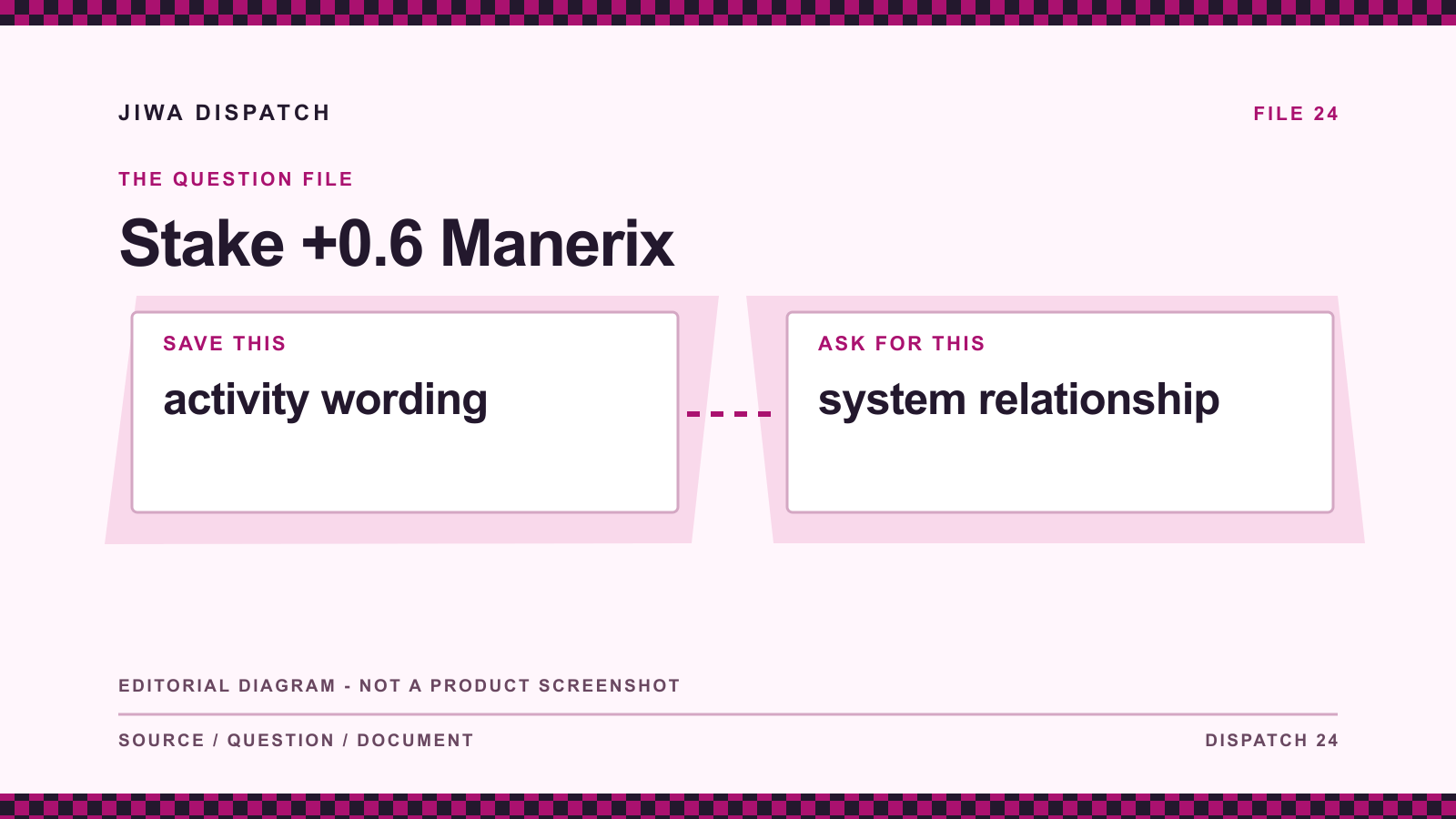 Stake +0.6 Manerix: editorial evidence diagram comparing activity wording with system relationship; not a product screenshot.