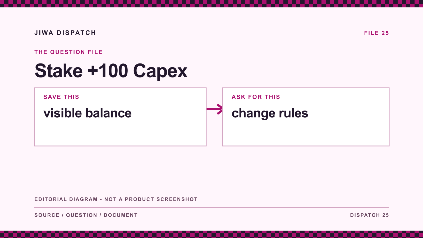 Stake +100 Capex: editorial evidence diagram comparing visible balance with change rules; not a product screenshot.