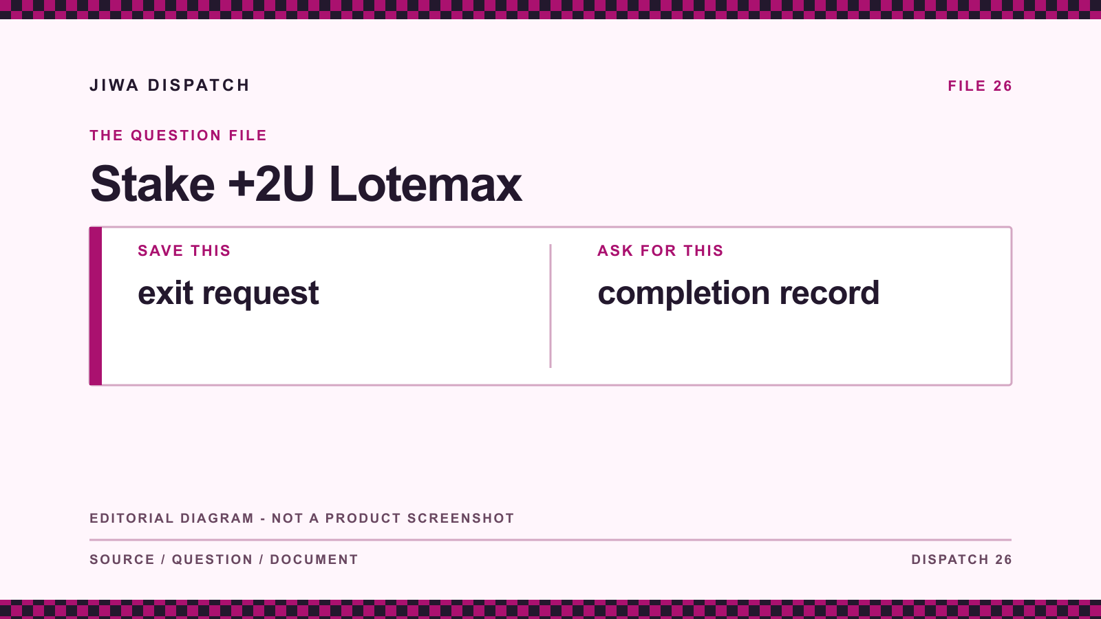 Stake +2U Lotemax: editorial evidence diagram comparing exit request with completion record; not a product screenshot.